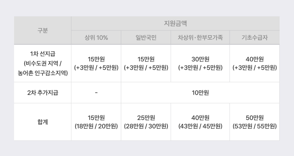 2025 민생지원금 토스 신청방법 완벽 가이드