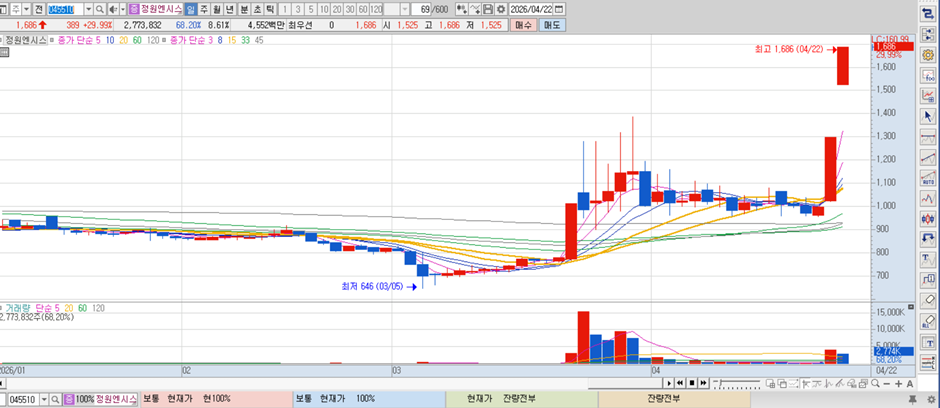 정원엔시스 차트
