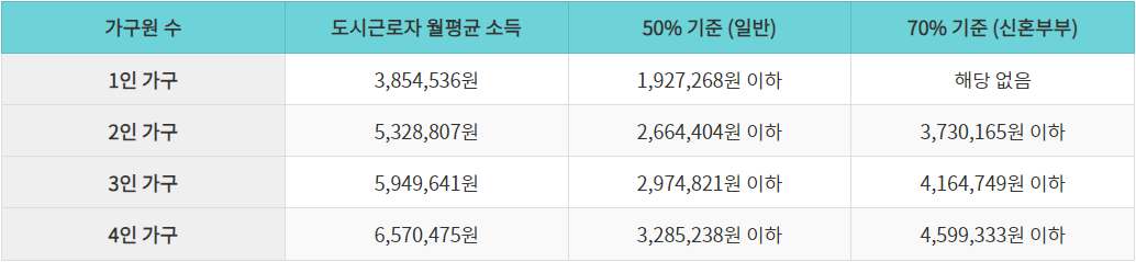 소득 기준