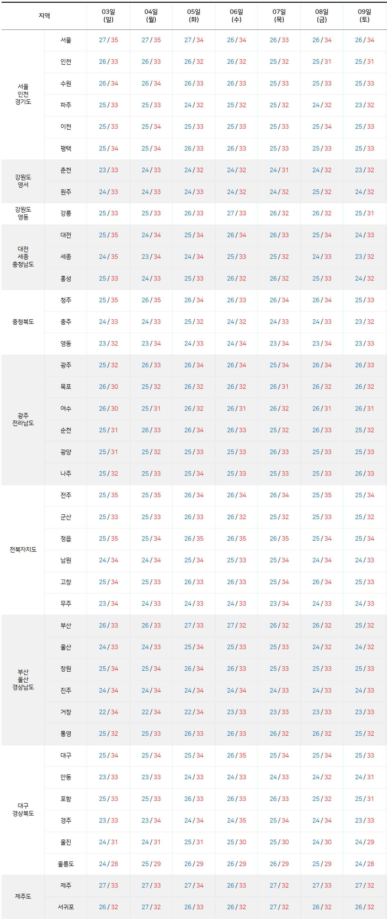 2025년 8월 3일 8월 9일 전국 기온 예보