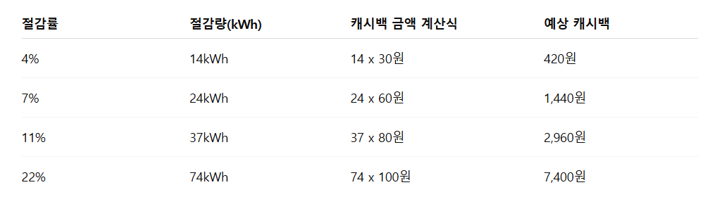 전기요금 절약 팁 '주택용 에너지 캐시백' 신청하는 방법