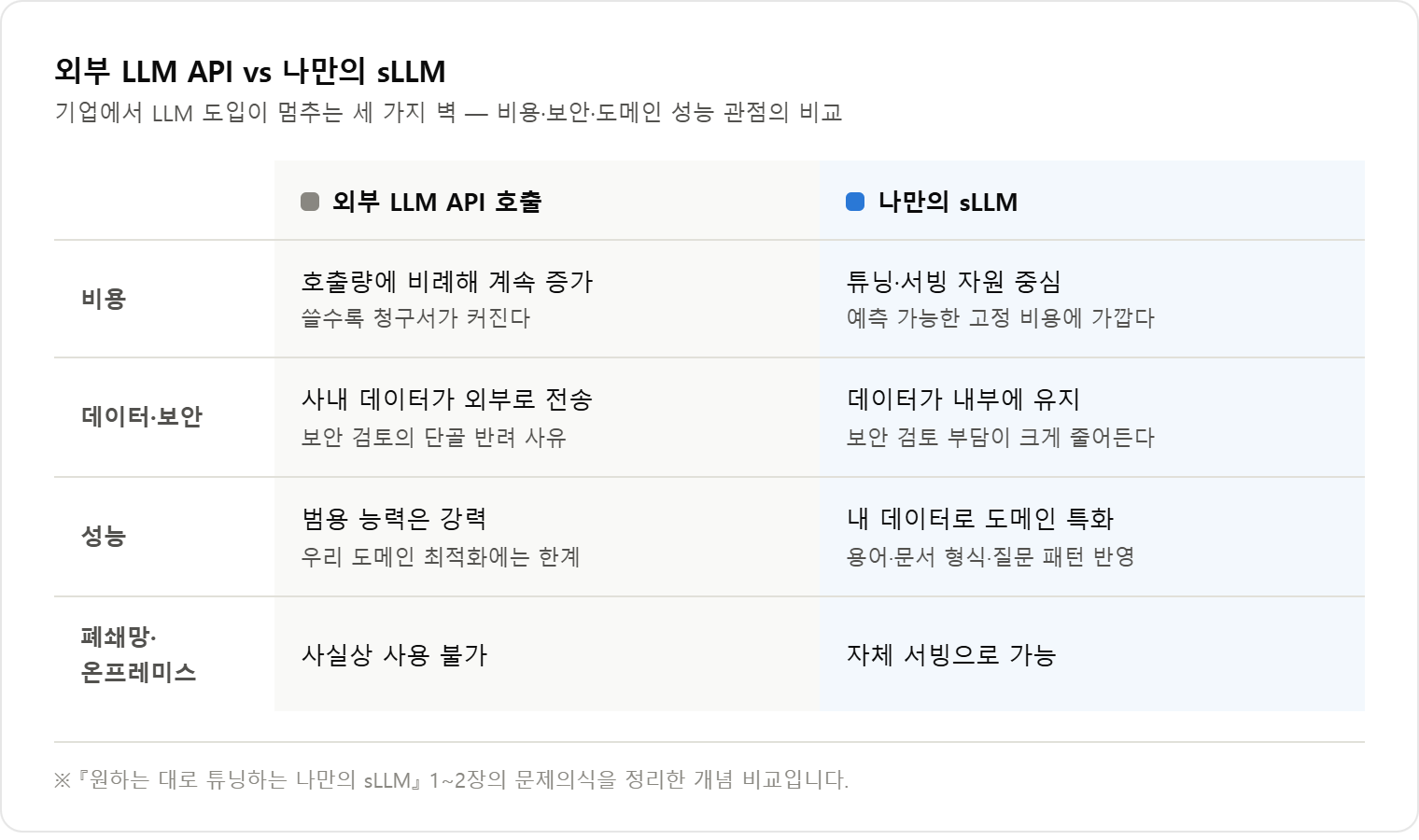 외부 LLM API와 나만의 sLLM 비교 &mdash; 비용, 데이터 보안, 성능, 폐쇄망 관점