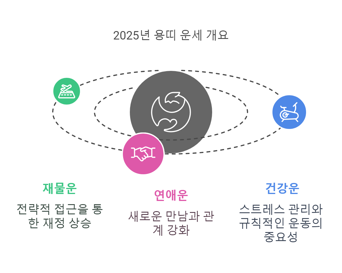 2025년 용띠 출생년도별 신년운세