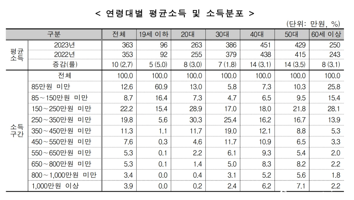 연령대별-소득-분포
