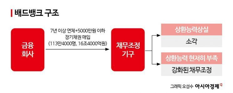 배드뱅크 구조 – 금융회사에서 채무조정기구로 부실채권 매입 후 채무 상태에 따라 감면 또는 재조정