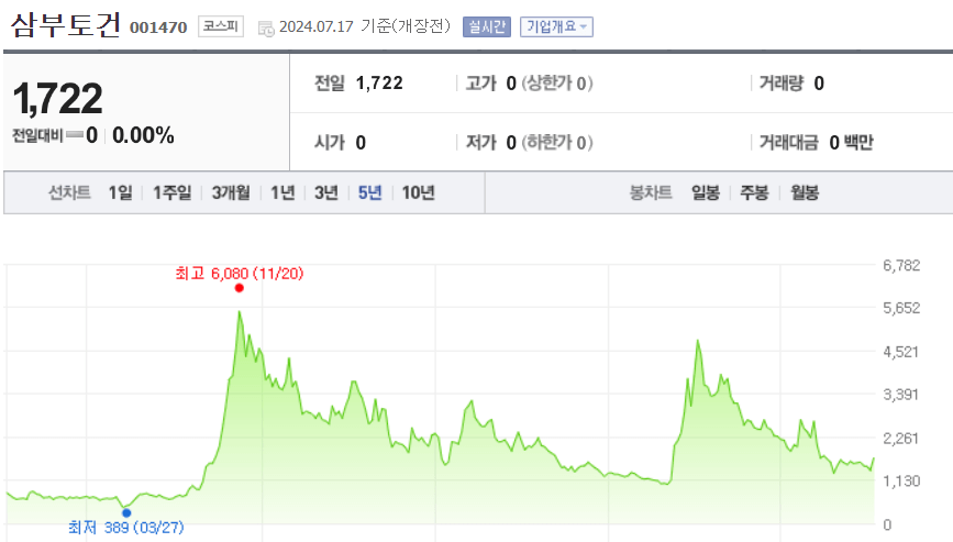삼부토건 주가