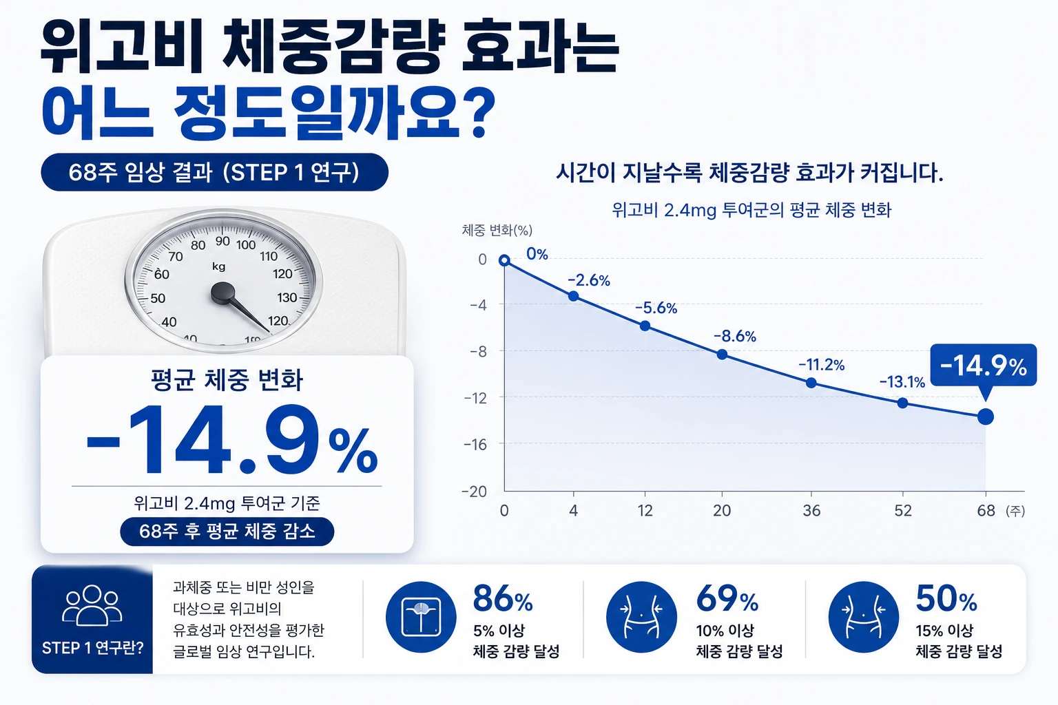 위고비-체중감량-효과-STEP1-68주