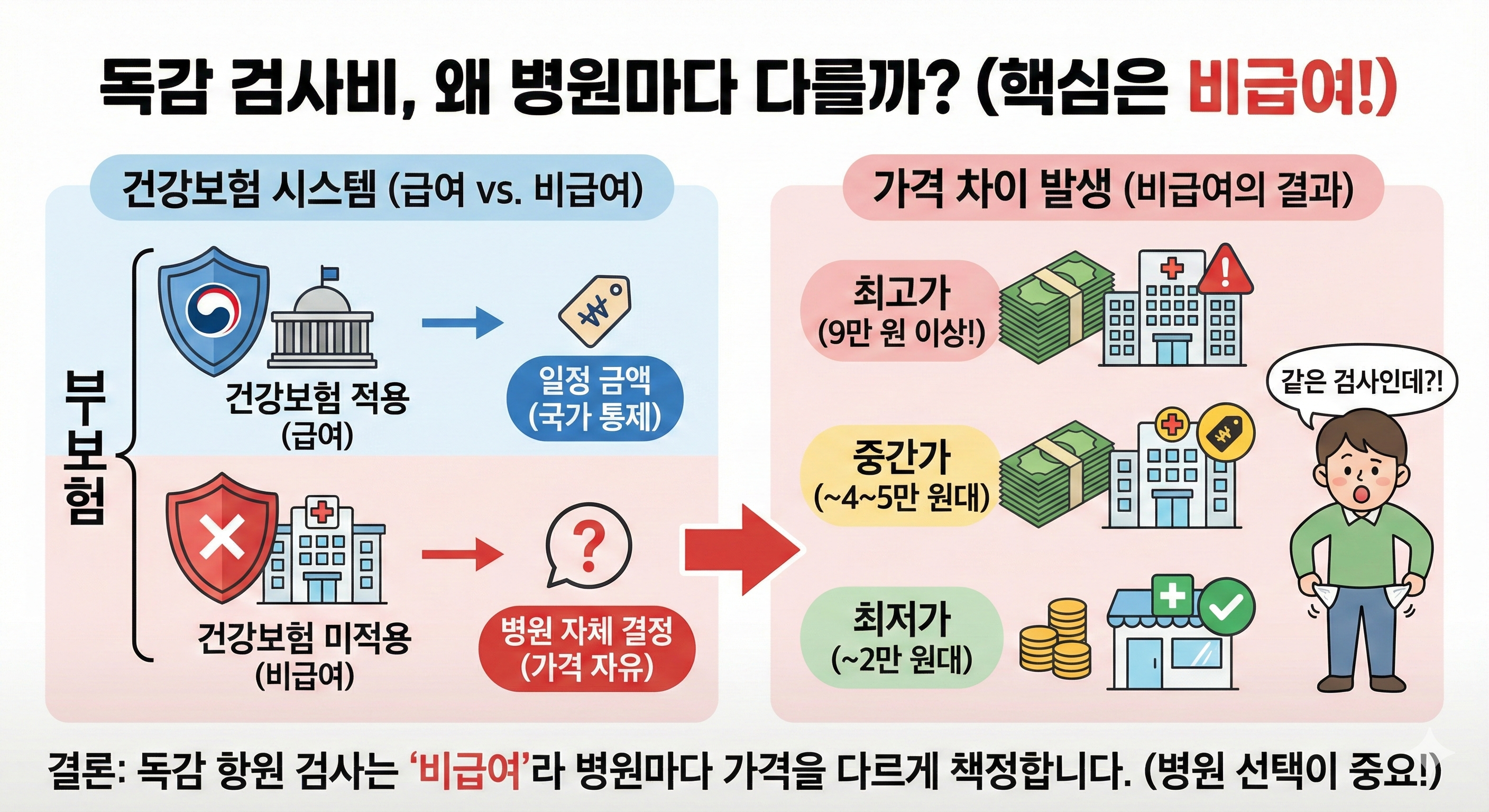 병원마다 독감 검사비용이 다른 이유
