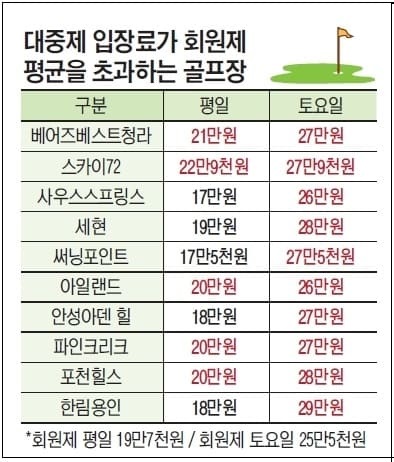 "경기침체로 골프 내장객 급감 전망"...정부, 가격 상한선 책정