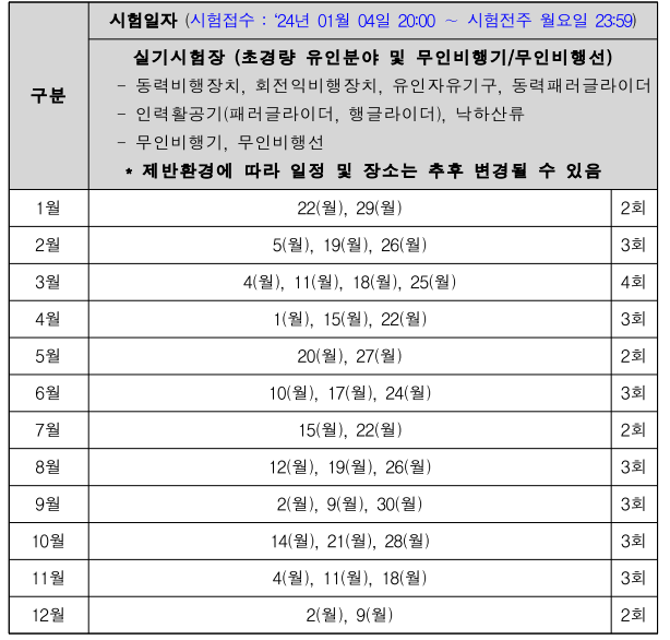 드론자격증 취득방법, 종류(시험일정, 취업)