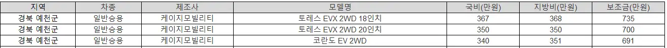 2025년 경북 예천군 전기차 보조금