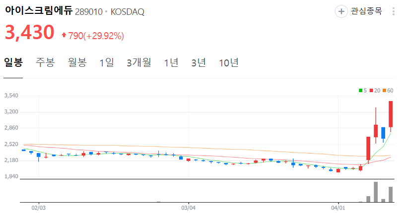 출처 : 네이버. 아이스크림에듀 일봉