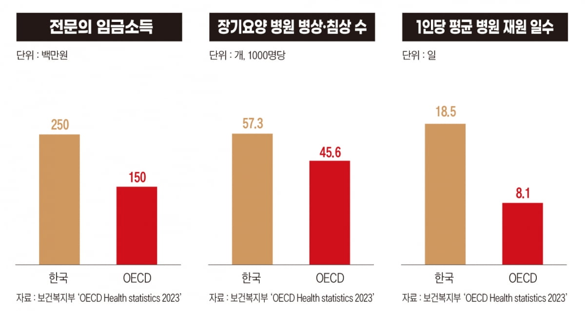 한국 의사 연봉