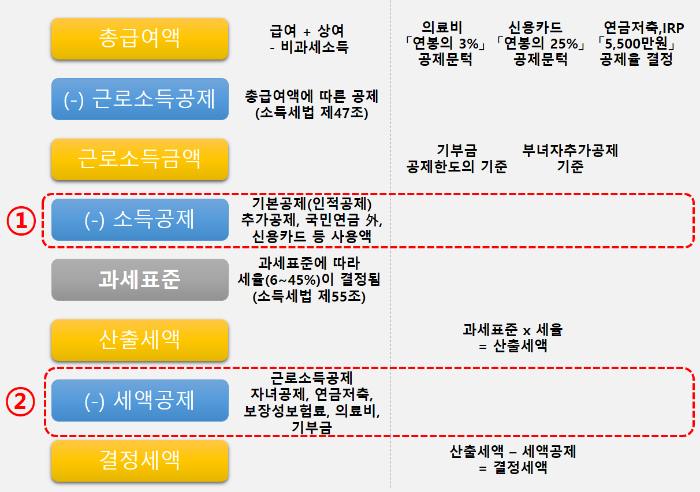 연말정산의-절차