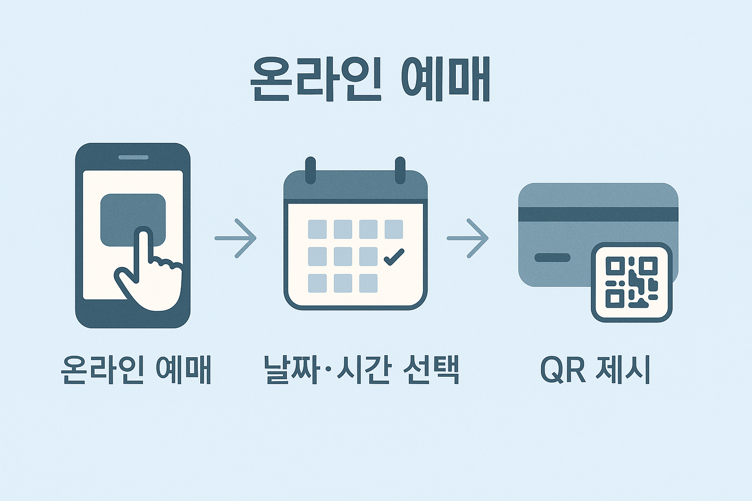 대봉모노레일 탑승을 위한 온라인 예약 방식과 QR 제시 절차를 아이콘으로 설명한 예약 인포그래픽