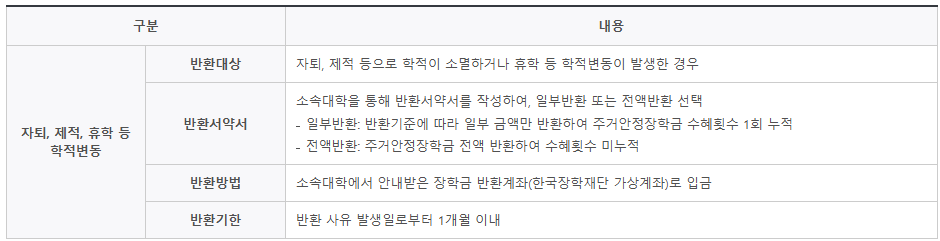 학적 변동에 따른 유의사항