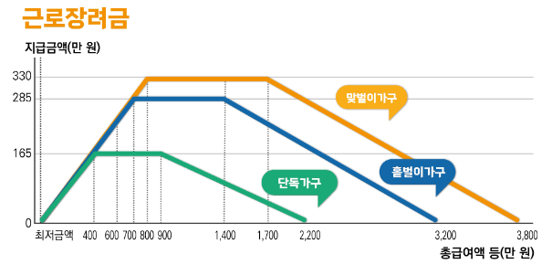 근로장려금-지급액-표-이미지