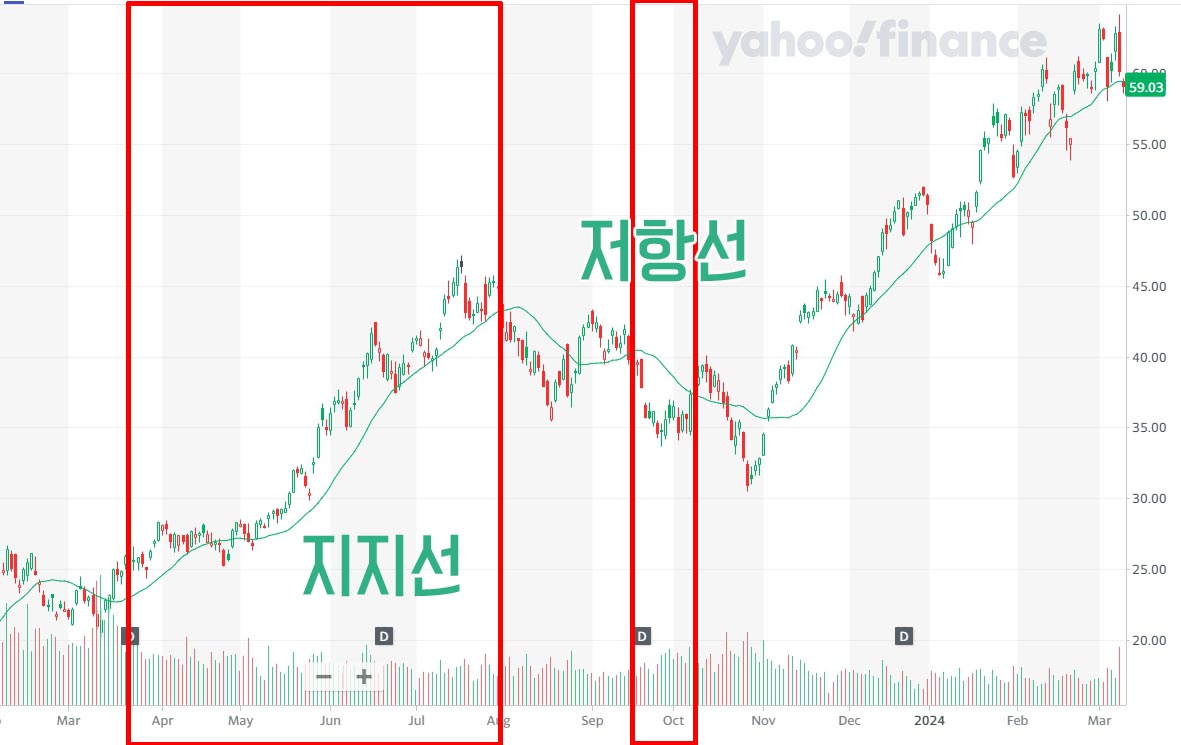 TQQQ 차트 / 20일 이동평균선