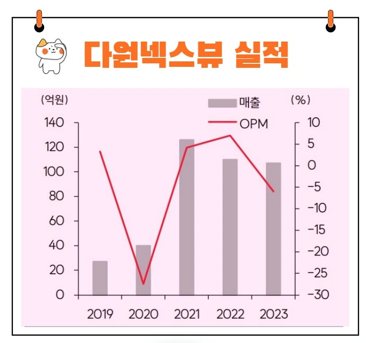 다원넥스뷰실적