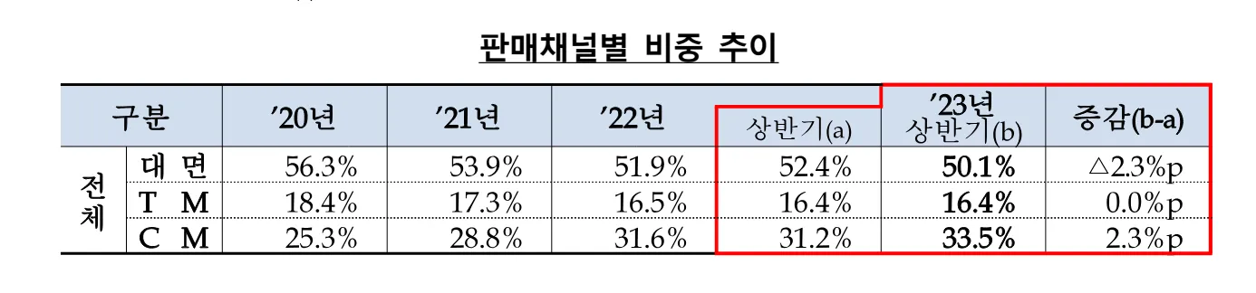 금융감독원 판매채널 비중 추이