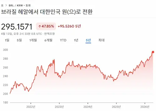 최근 5년간 BRL vs KRW