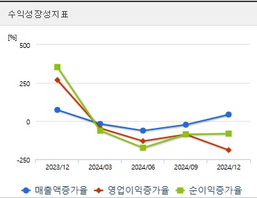 자연과환경 주가 성장성지표