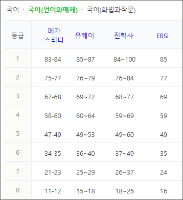 2024 수능등급컷 [국어] 