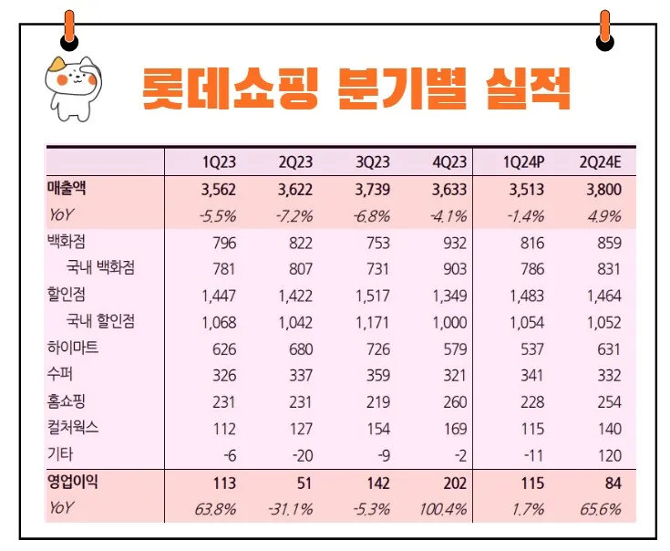 롯데쇼핑 실적