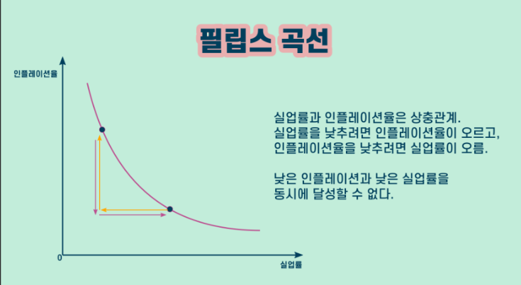 인플레이션율과 실업률의 관계를 나타내는 필립스 곡선 그래프가 그려져 있다. 그래프 오른쪽에는 필립스 곡선에 대한 설명이 적혀 있다.