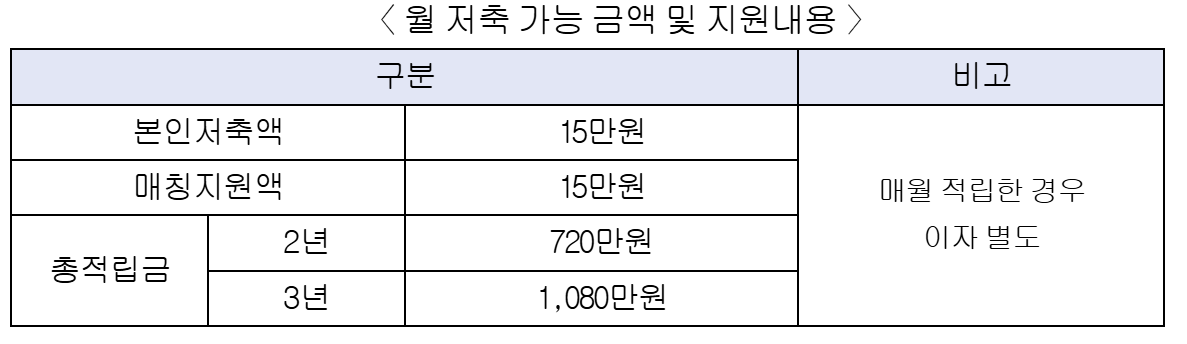 청년두배통장 신청하기