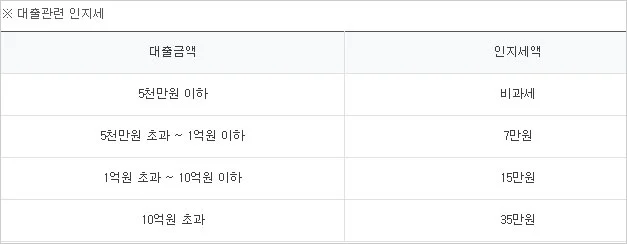 하나은행-비상금대출-하나원큐-비상금대출-인지세-표