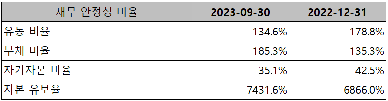 엘앤에프 - 재무 안정성 비율