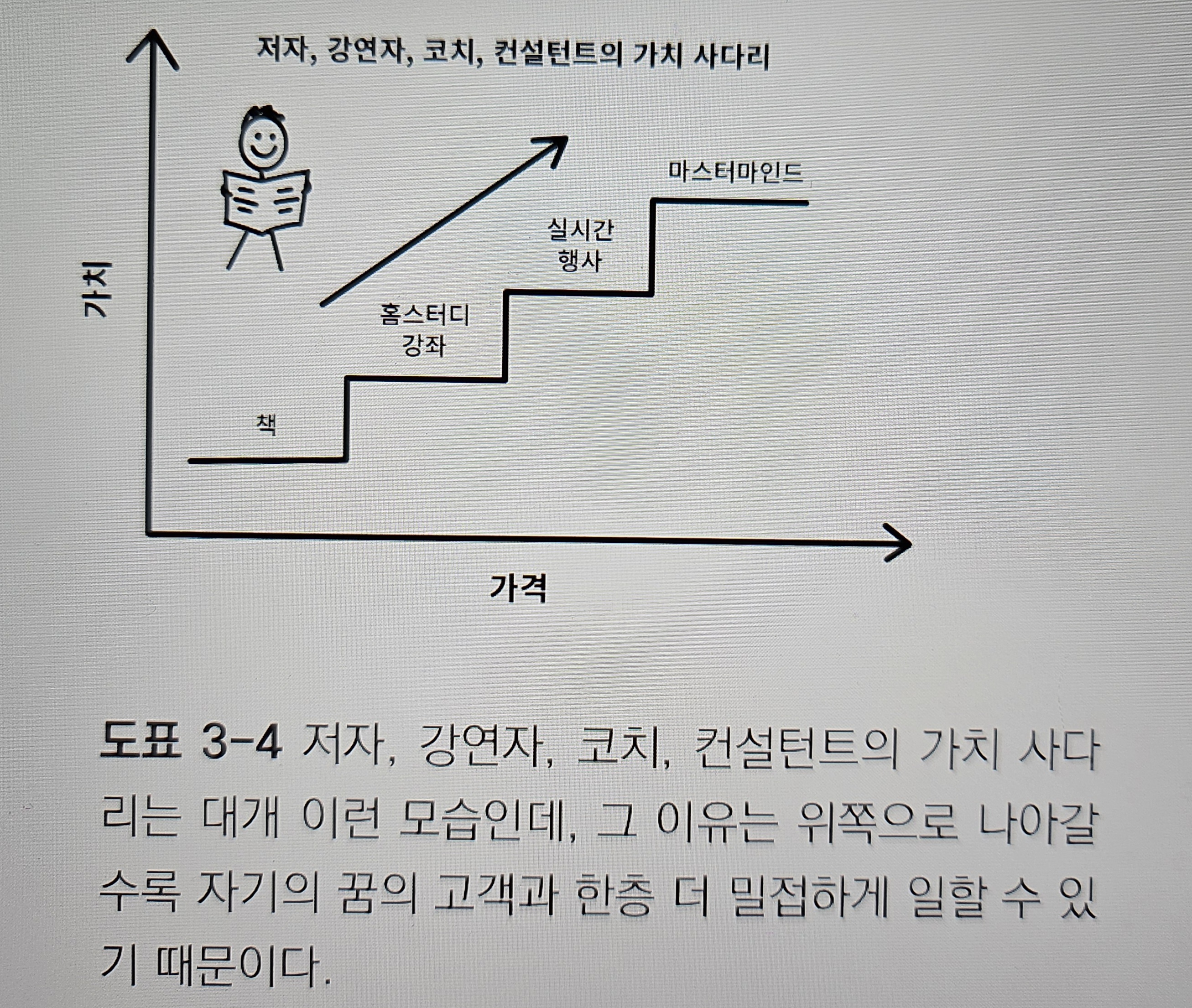 저자, 강연자, 코치, 컨설턴트의 가치 사다리