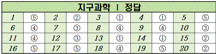 2023년-11월-고2-지구과학 1-모의고사-정답