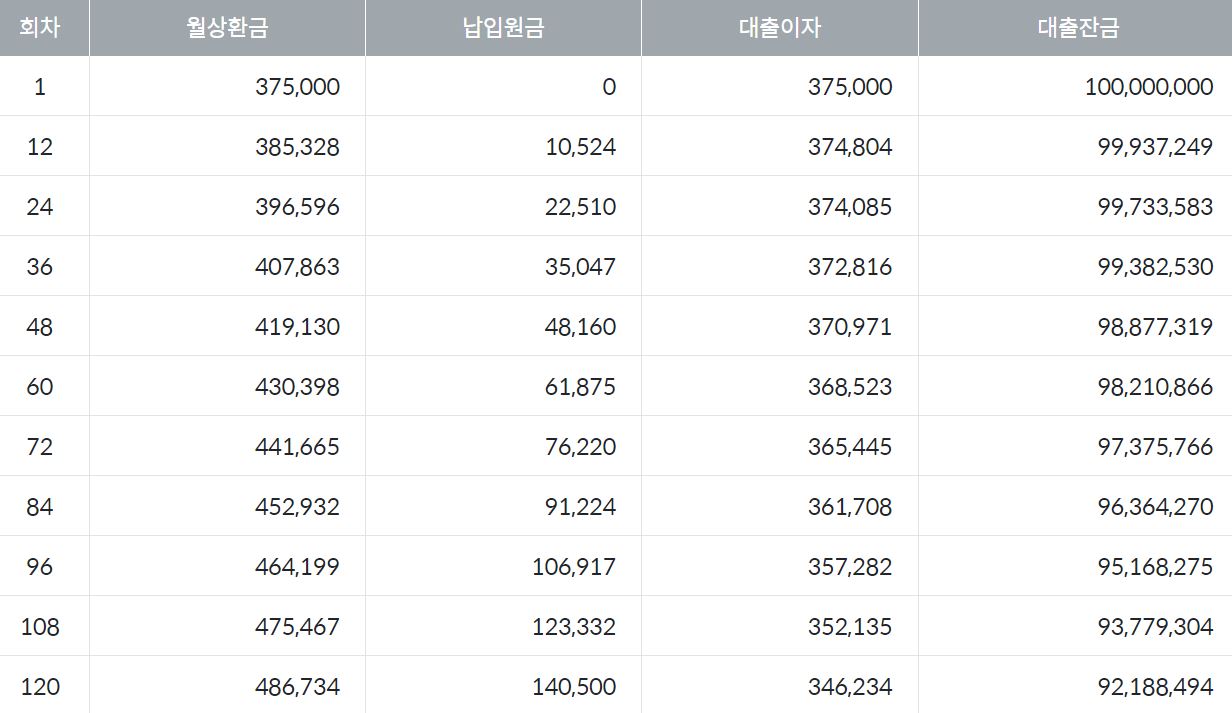 체증식 융자상환 방식 상환금액