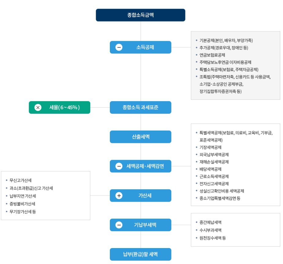 종합소득세 계산기 계산법