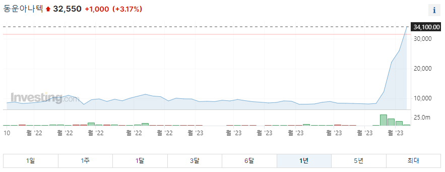 동운아나텍 1년 주가그래프입니다.