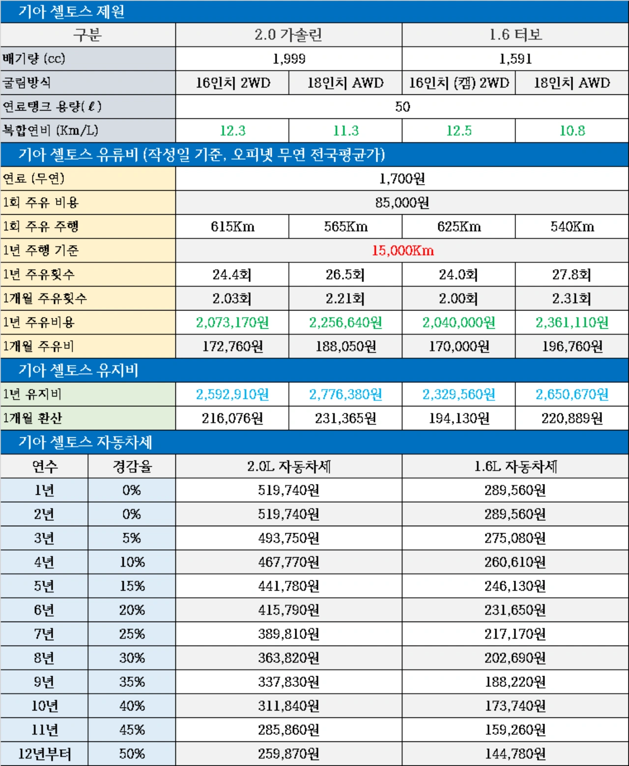 기아 셀토스 유지비, 1개월 주유비, 1.6 자동차세, 2.0 자동차세, 1회 주유 주행거리, 연료탱크 크기