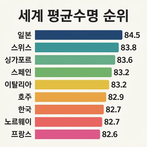 세계 평균수명 순위와 국가별 장수 비결