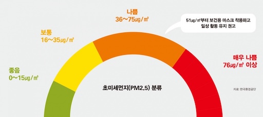 글의 이해를 돕기 위한 미세먼지 분류