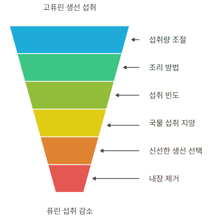 퓨린 섭취를 줄이기 위한 전략