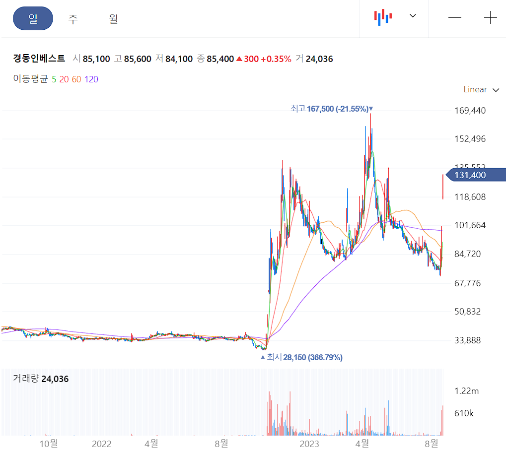 경동인베스트 일봉 차트