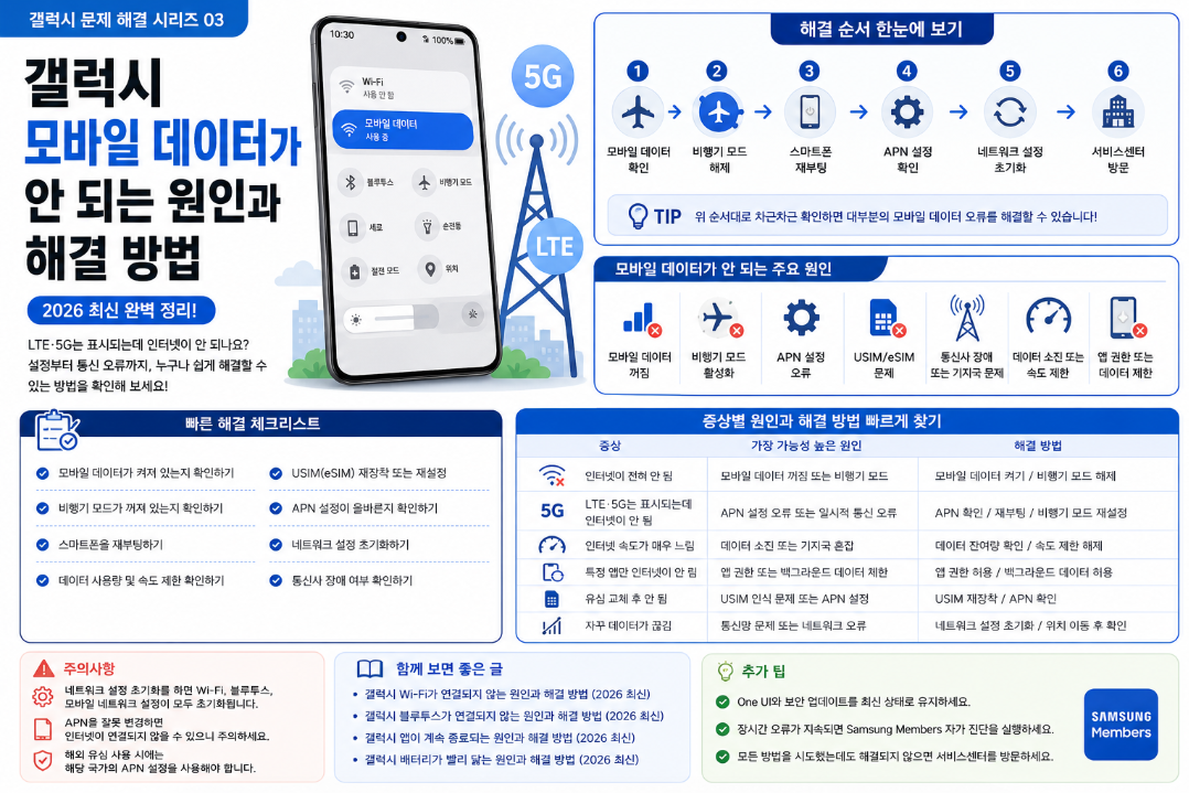 갤럭시 모바일 데이터가 작동하지 않는 원인과 해결 방법을 설명하는 안내 이미지. LTE와 5G 연결 오류, APN 설정, USIM 문제, 네트워크 초기화 등 모바일 데이터 문제 해결 방법을 한눈에 확인할 수 있다.