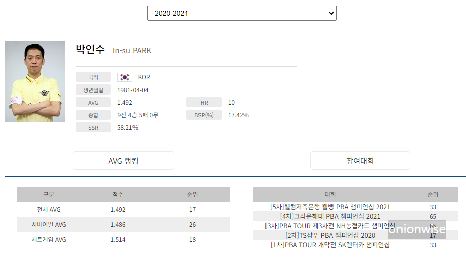 프로당구 2020-21 시즌, 박인수 당구선수 PBA 투어 경기지표