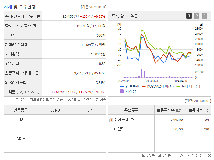 안트로젠_기업개요