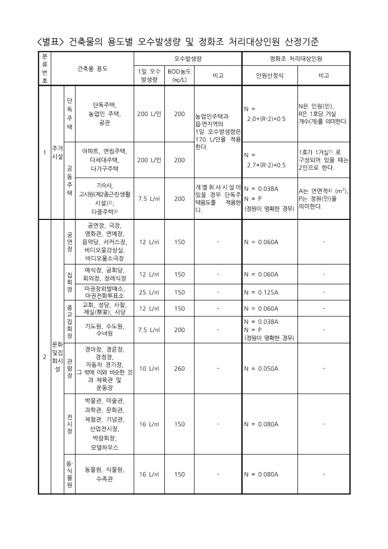 오수발생량 산정기준1