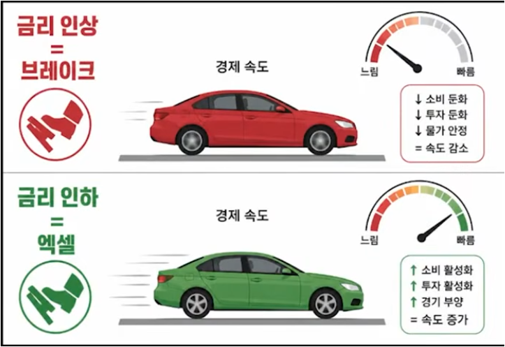 한국 금리인상의 진실 (가계부채, 환율위기, 좀비기업)
