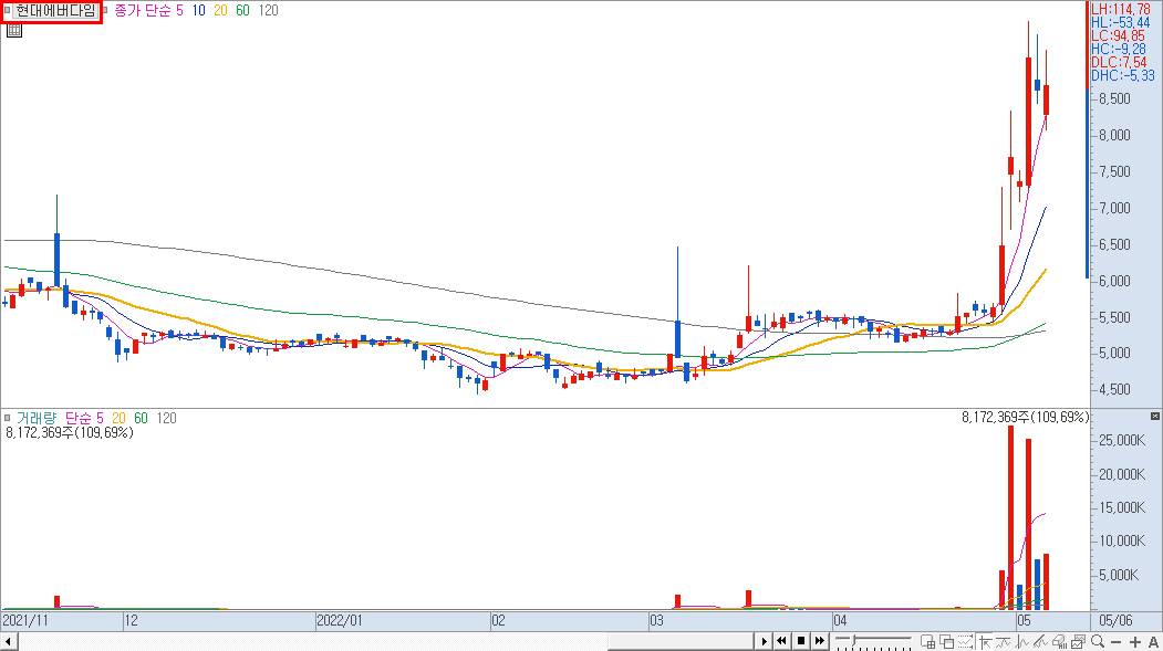 가격 차트 기준선 설정 1)