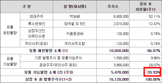 워트 공모주 청약일정(수요예측, 상장일, 주관사)