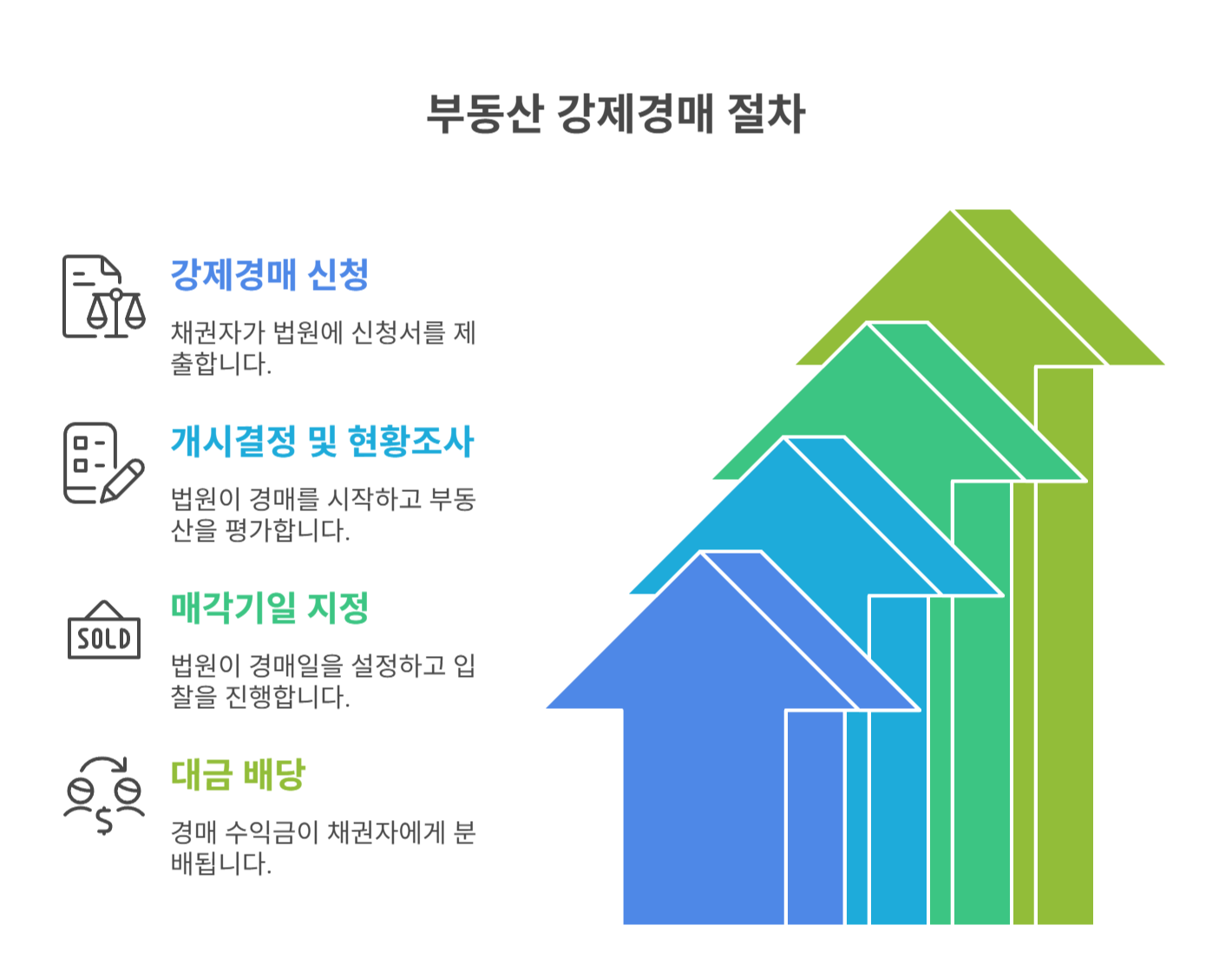 부동산 강제경매 절차